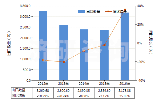 2012-2016年中國紅霉素及其衍生物、鹽(HS29415000)出口量及增速統(tǒng)計(jì)